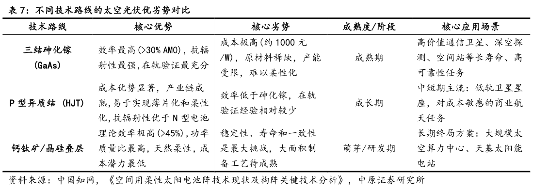如何了解不同技术路线的太空光伏优劣势对比