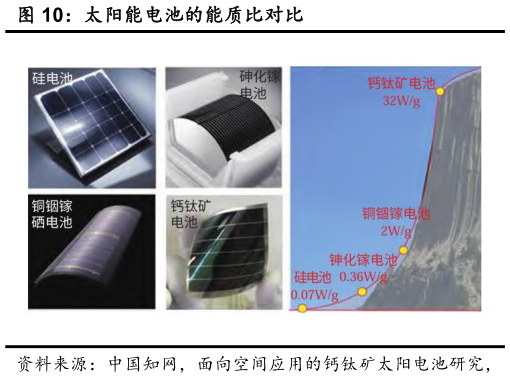 一起讨论下太阳能电池的能质比对比