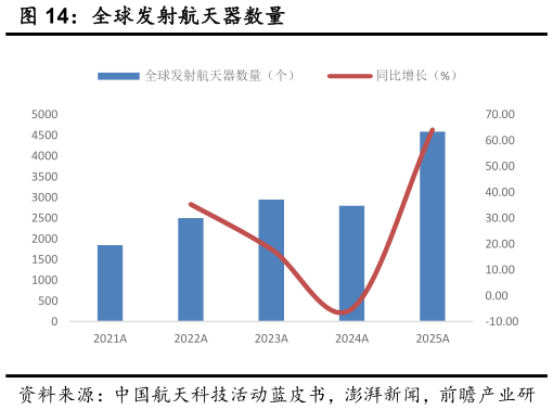 如何才能全球发射航天器数量