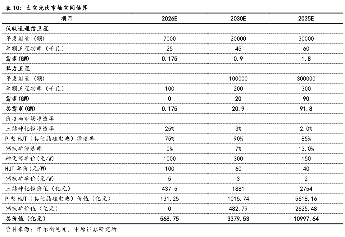 我想了解一下太空光伏市场空间估算