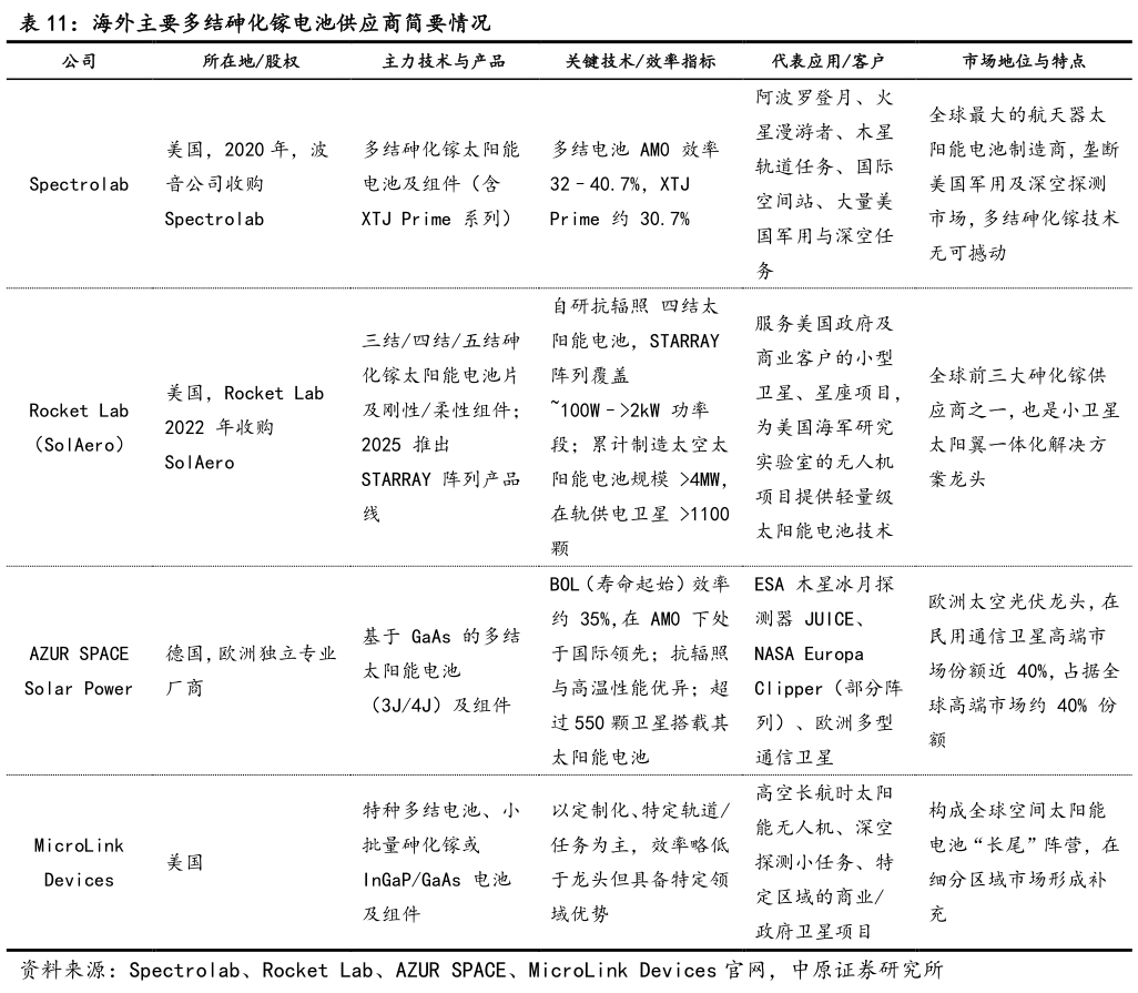 请问一下海外主要多结砷化镓电池供应商简要情况