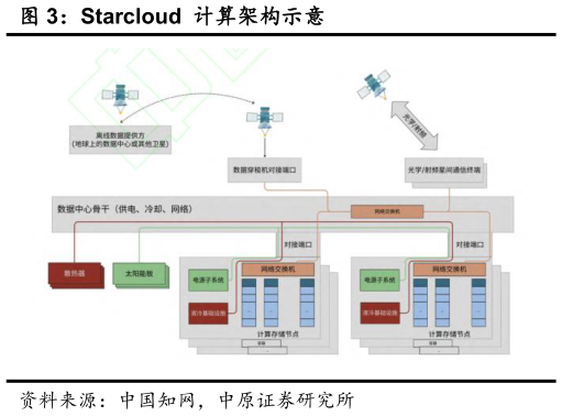 如何解释Starcloud  计算架构示意