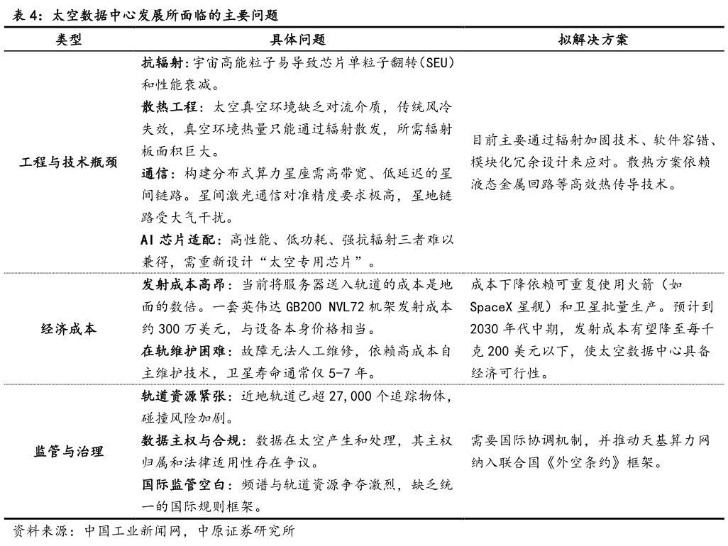 请问一下太空数据中心发展所面临的主要问题