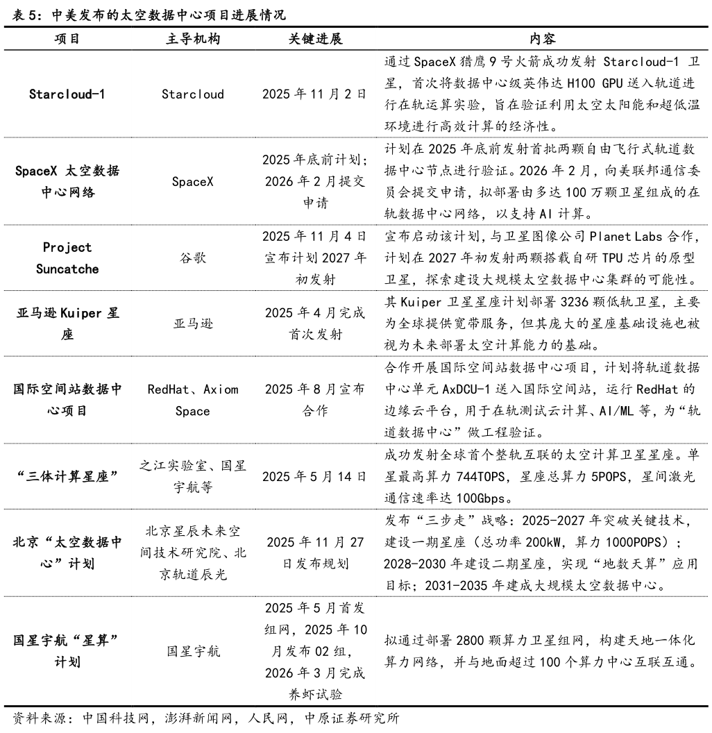 如何解释中美发布的太空数据中心项目进展情况