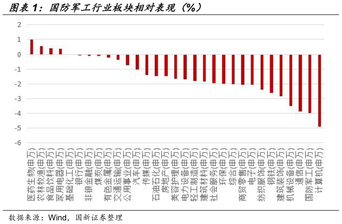 请问一下国防军工行业板块相对表现（%）