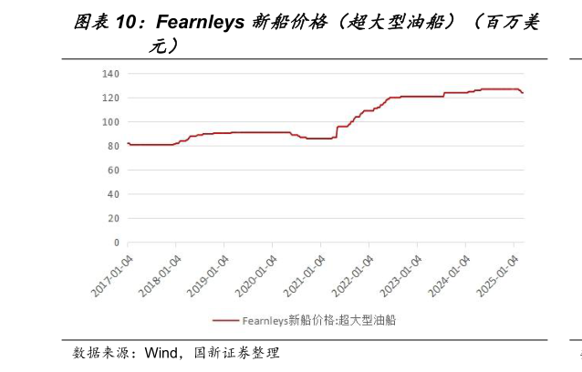 如何看待Fearnleys 新船价格（超大型油船）（百万美