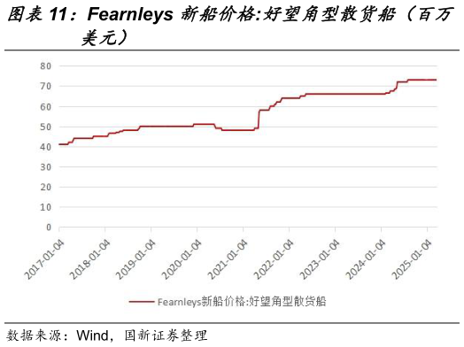 怎样理解Fearnleys 新船价格:好望角型散货船（百万