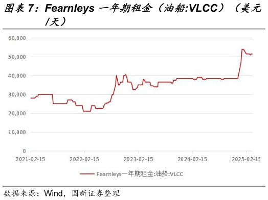 如何才能Fearnleys 一年期租金（油船:VLCC）（美元