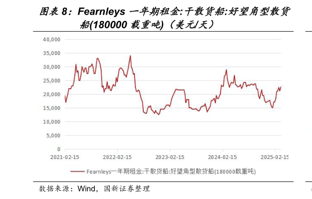如何了解Fearnleys 一年期租金:干散货船:好望角型散货