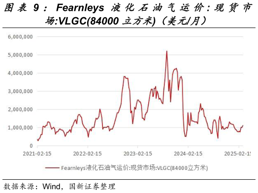如何看待：Fearnleys 液化石油气运价: 现货市