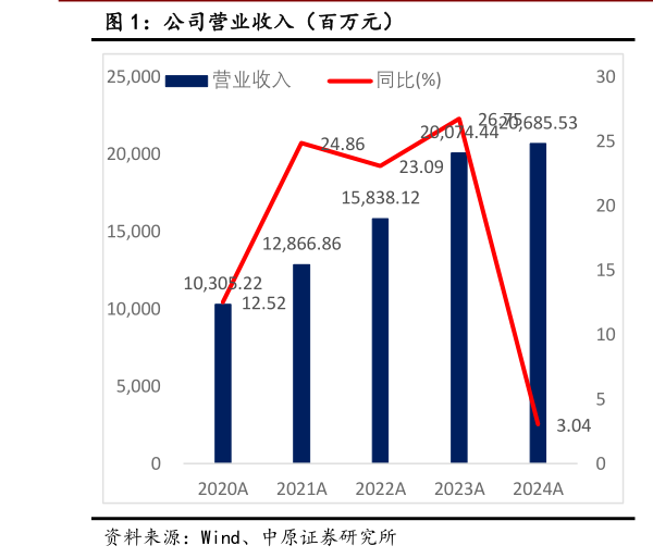 谁能回答公司营业收入（百万元）