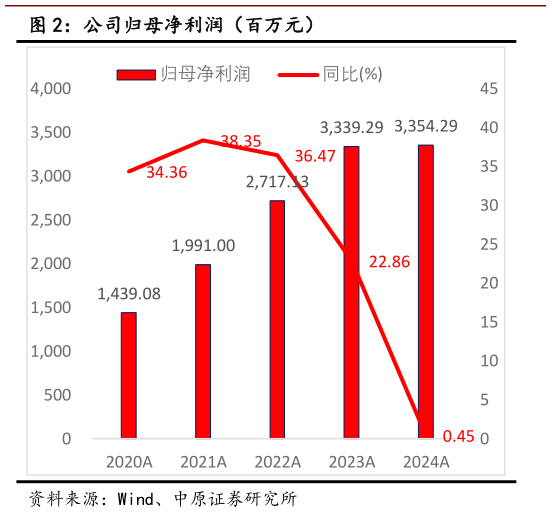 如何看待公司归母净利润（百万元）