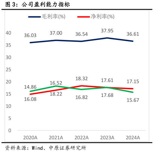 如何看待公司盈利能力指标