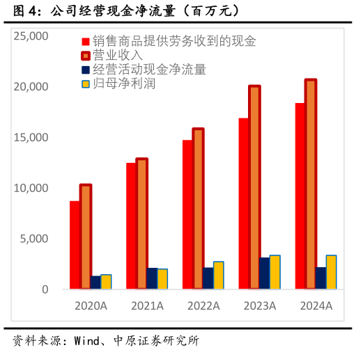 谁知道公司经营现金净流量（百万元）