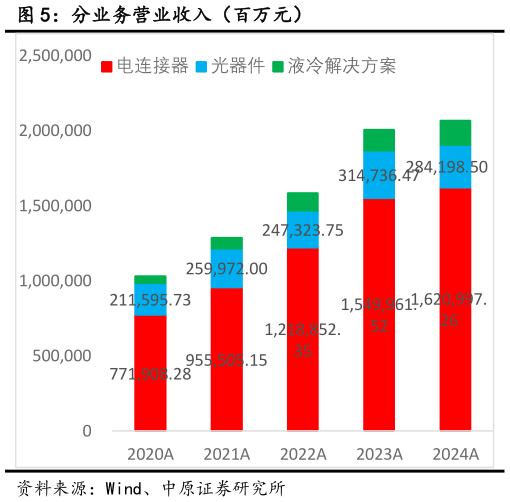 如何了解分业务营业收入（百万元）