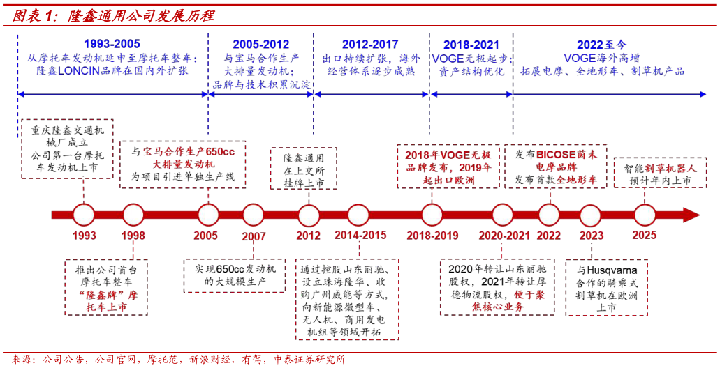 各位网友请教一下隆鑫通用公司发展历程