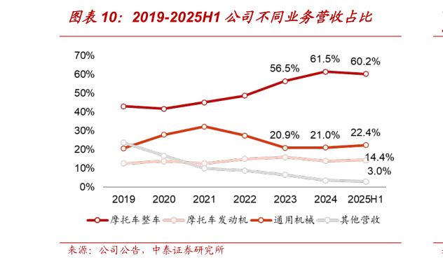 你知道2019-2025H1 公司不同业务营收占比