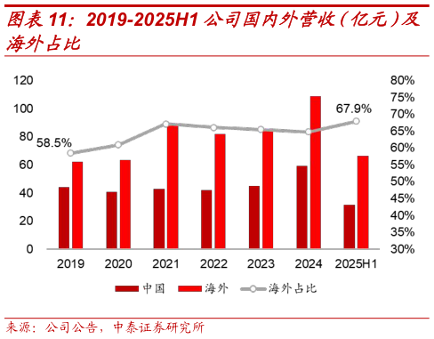 怎样理解2019-2025H1 公司国内外营收（亿元）及