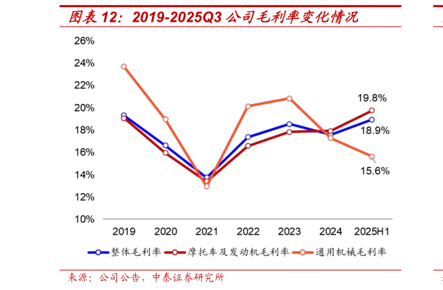 谁知道2019-2025Q3 公司毛利率变化情况