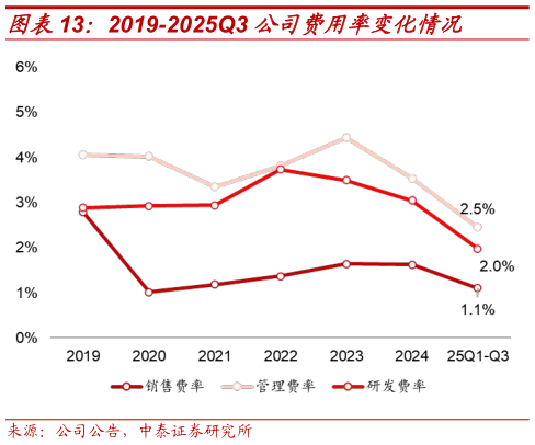 想关注一下2019-2025Q3 公司费用率变化情况