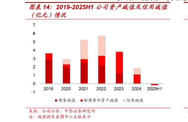如何看待2019-2025H1 公司资产减值及信用减值