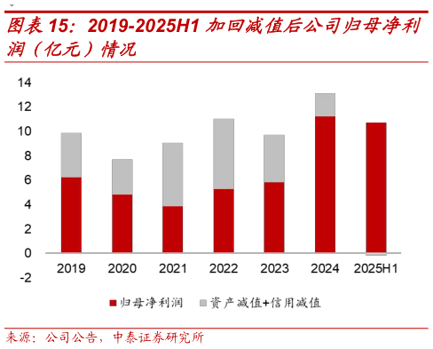 你知道2019-2025H1 加回减值后公司归母净利
