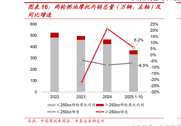 想问下各位网友两轮燃油摩托内销总量（万辆，左轴）及