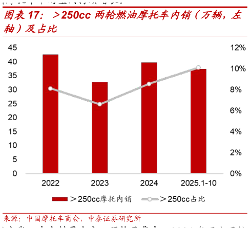 如何解释250cc 两轮燃油摩托车内销（万辆，左