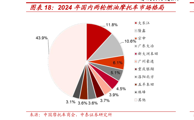 谁知道2024 年国内两轮燃油摩托车市场格局