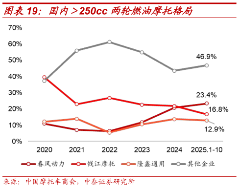 想关注一下国内250cc 两轮燃油摩托格局