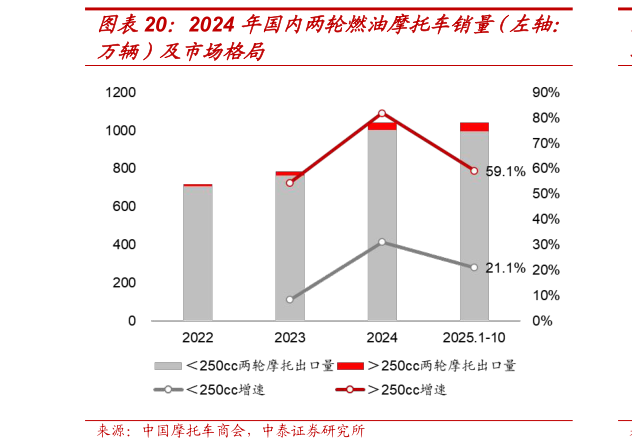 如何了解2024 年国内两轮燃油摩托车销量（左轴：