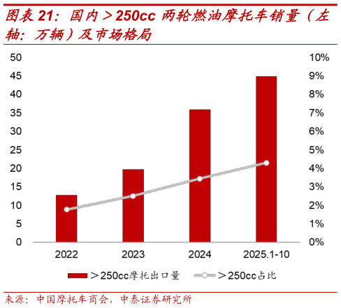 如何解释国内250cc 两轮燃油摩托车销量（左
