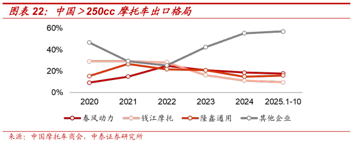 我想了解一下中国250cc 摩托车出口格局