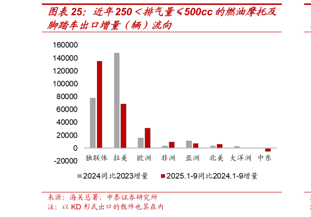 如何了解近年250排气量500cc的燃油摩托及
