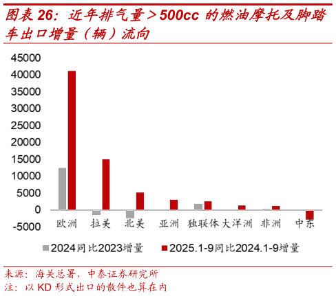 如何看待近年排气量500cc 的燃油摩托及脚踏