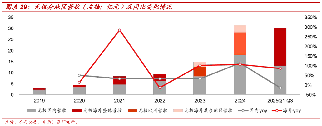 如何了解无极分地区营收（左轴：亿元）及同比变化情况