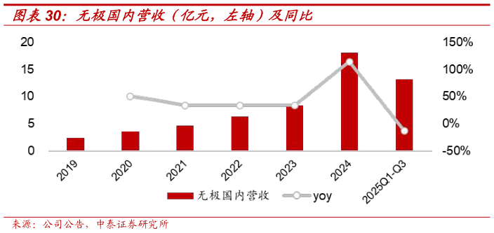 咨询大家无极国内营收（亿元，左轴）及同比