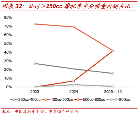 我想了解一下公司250cc 摩托车中分排量内销占比