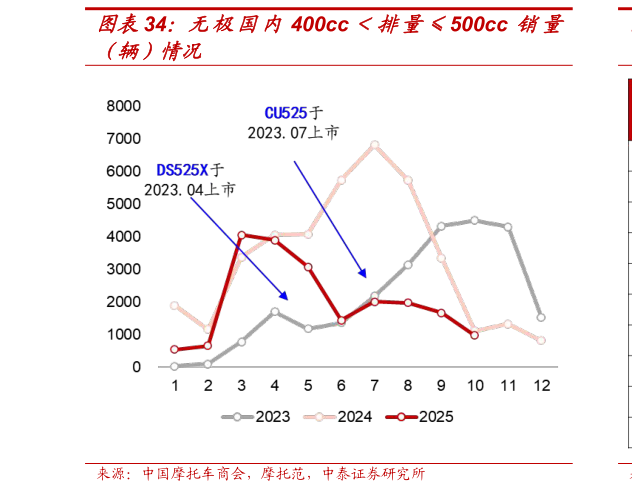 如何看待无极国内400cc排量500cc 销量