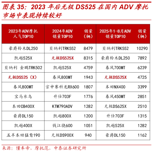 请问一下2023 年后无极DS525 在国内ADV 摩托