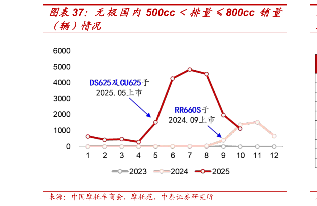 如何了解无极国内500cc排量800cc 销量