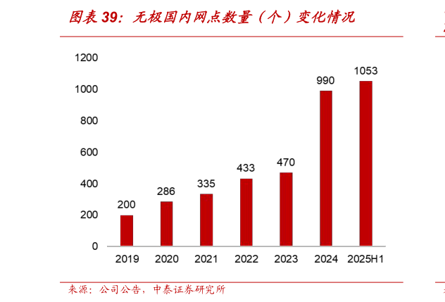 想问下各位网友无极国内网点数量（个）变化情况