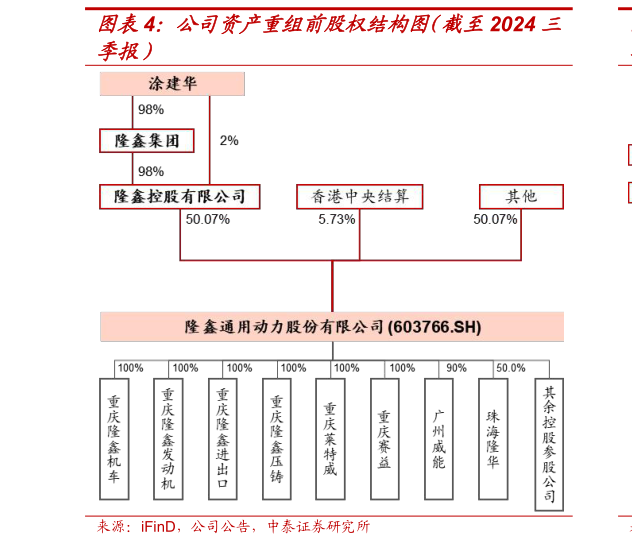 谁知道公司资产重组前股权结构图（截至2024 三