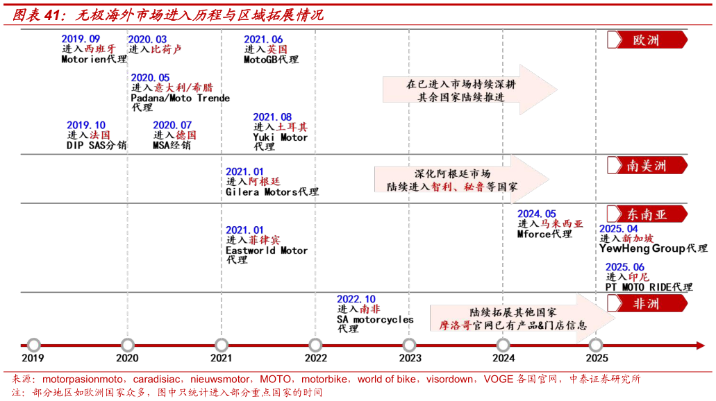 你知道无极海外市场进入历程与区域拓展情况