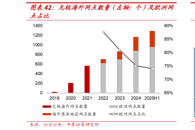 你知道无极海外网点数量（左轴：个）及欧洲网