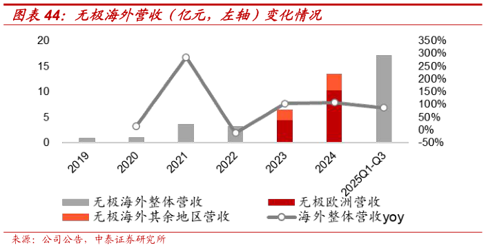 咨询下各位无极海外营收（亿元，左轴）变化情况