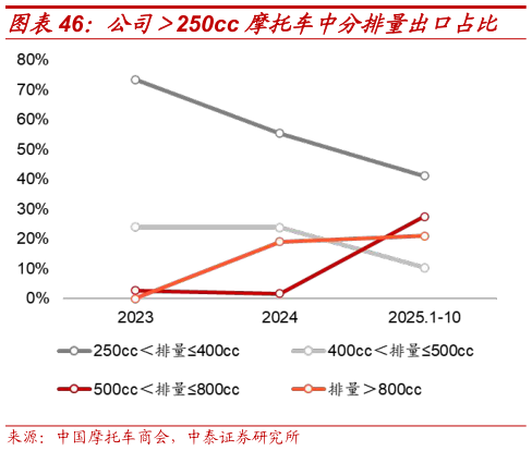 怎样理解公司250cc 摩托车中分排量出口占比