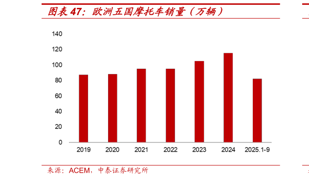 我想了解一下欧洲五国摩托车销量（万辆）