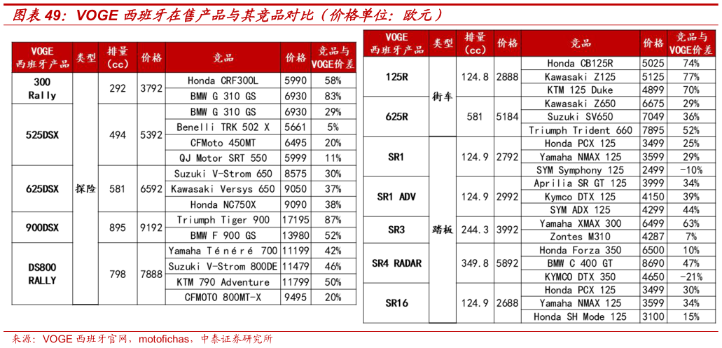 怎样理解VOGE 西班牙在售产品与其竞品对比（价格单位：欧元）