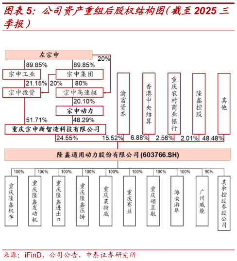 谁能回答公司资产重组后股权结构图（截至2025 三